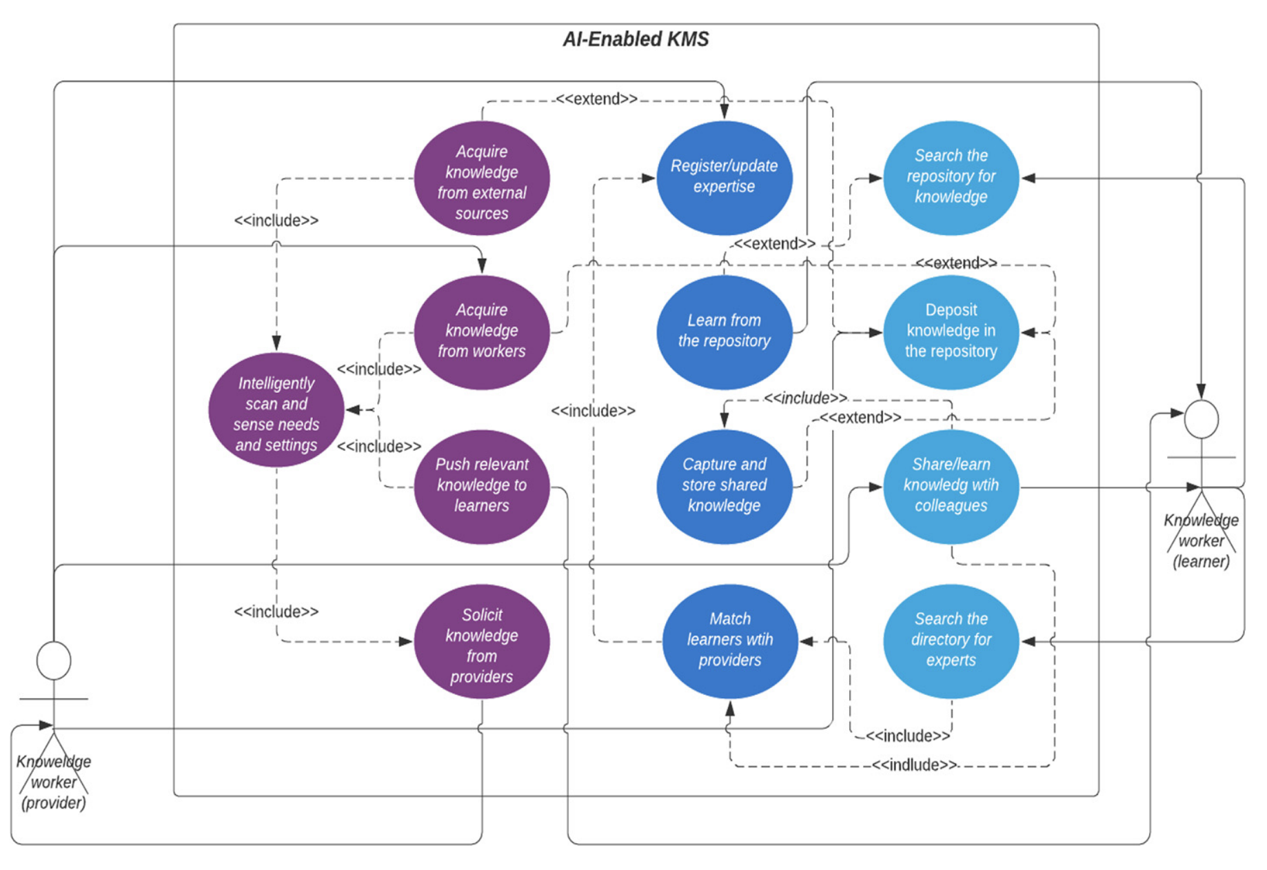 Computational Social Science Reading Group Series: AI-enabled knowledge sharing and learning: redesigning roles and processes