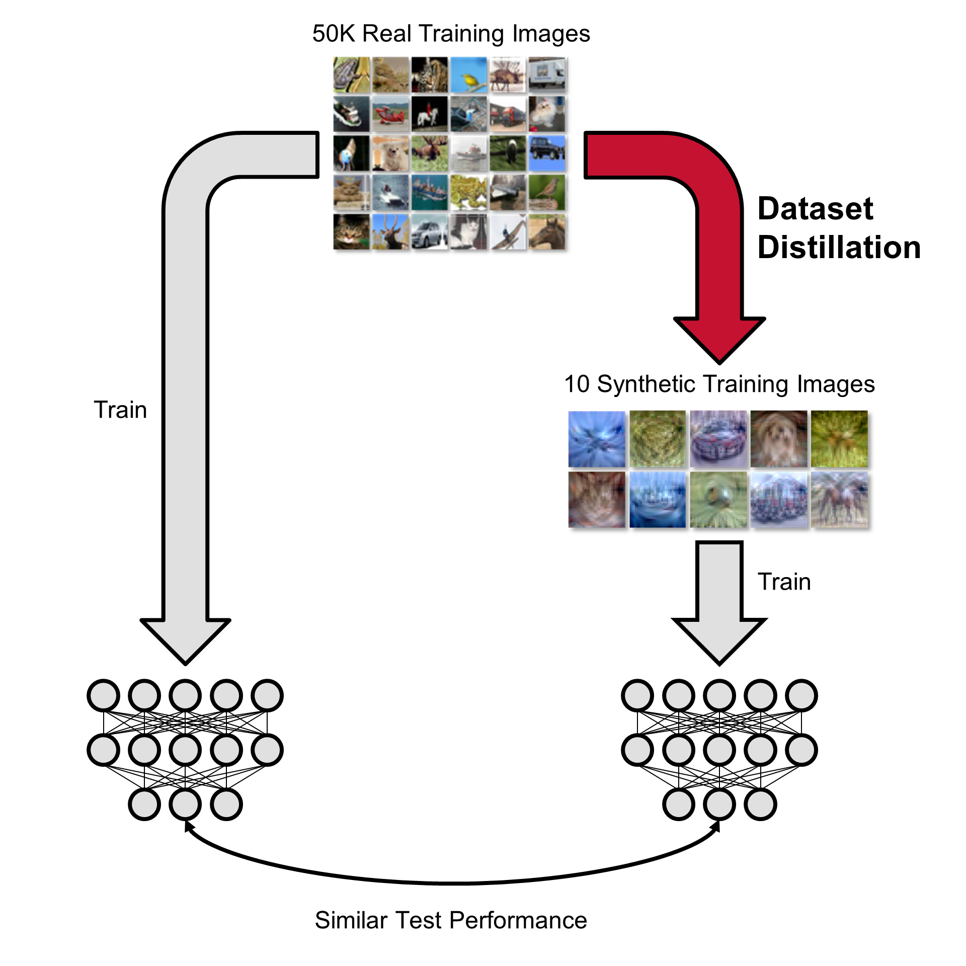 ML Reading Group Series: Data Distillation