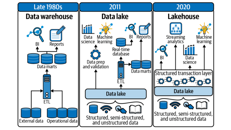 Lakehouse: The Convergence of Data Warehousing, Data Science and Data Governance