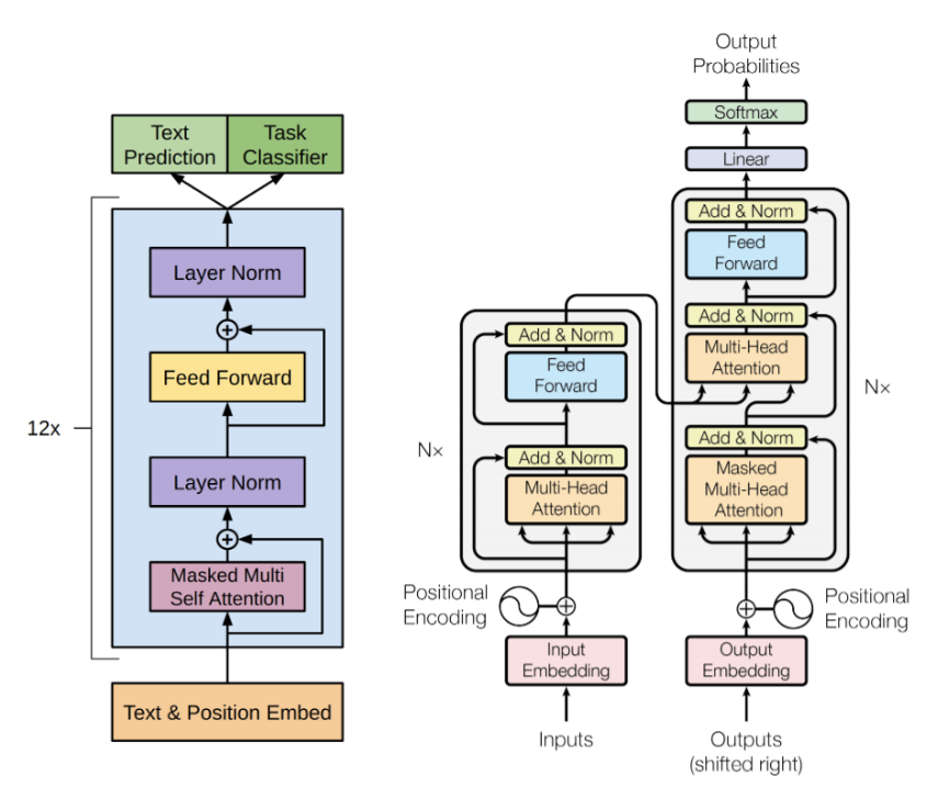 LLMs Reading Group Series: Architectures of Language Models