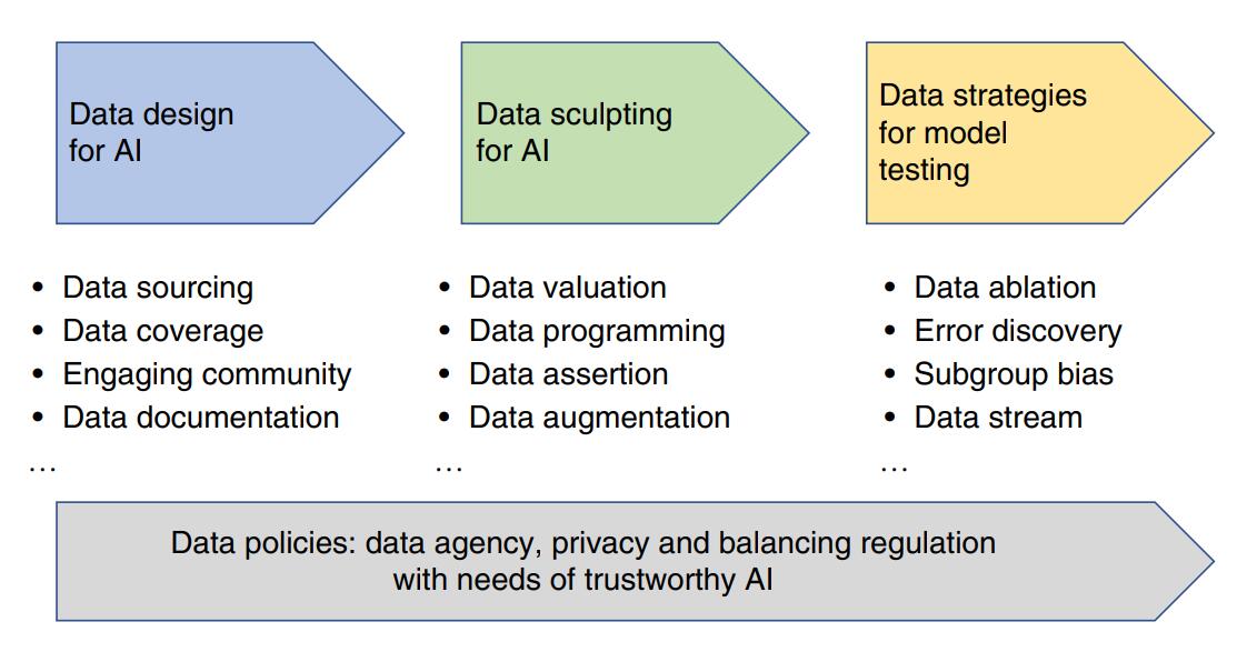 Advances, Challenges and Opportunities in Creating Data for Trustworthy AI